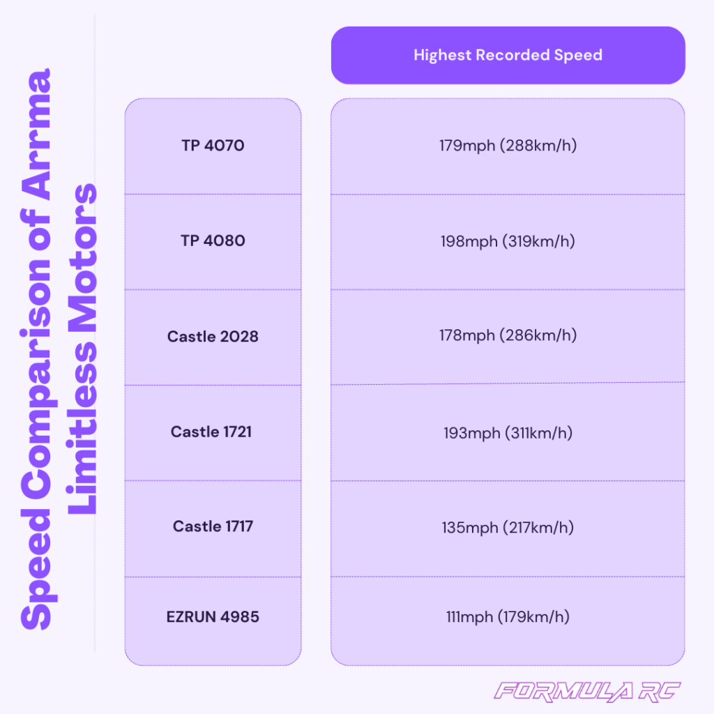 Speed Comparison of Arrma Limitless